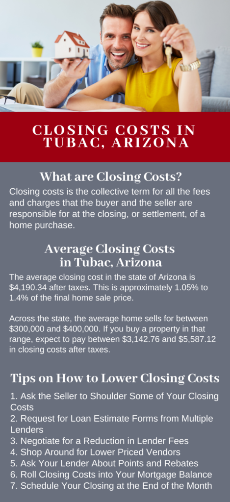 Infographic Showing Closing Costs in Tubac AZ
