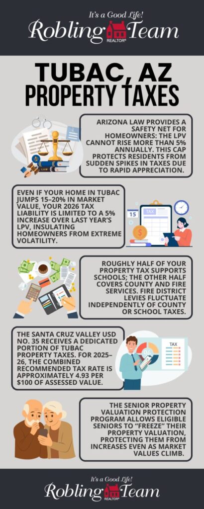 How 2026 Property Taxes Affect Tubac